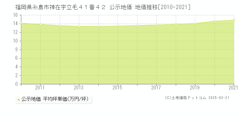 福岡県糸島市神在字立毛４１番４２ 公示地価 地価推移[2010-2021]