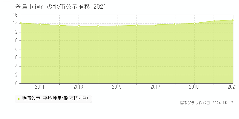 糸島市神在の地価公示推移グラフ 