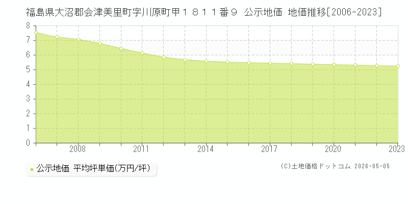 福島県大沼郡会津美里町字川原町甲１８１１番９ 公示価格 地価推移[2006-2023]