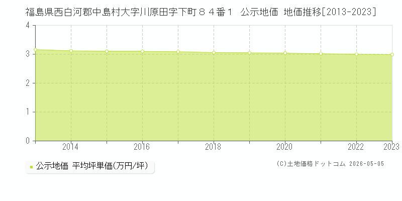 福島県西白河郡中島村大字川原田字下町８４番１ 公示価格 地価推移[2013-2023]