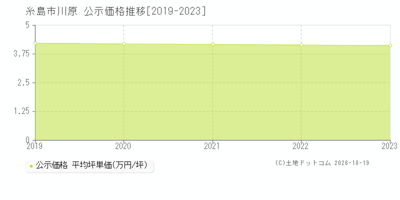 糸島市川原の公示価格推移グラフ(坪単価)[2019-2023年]
