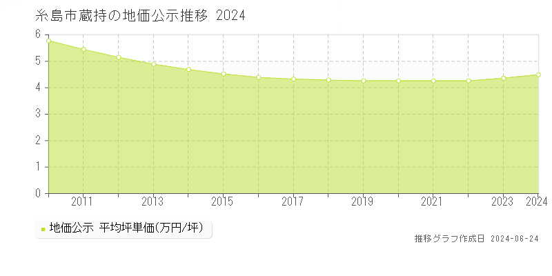 糸島市蔵持の地価公示推移グラフ 