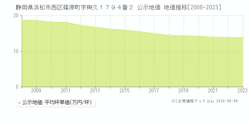 静岡県浜松市西区篠原町字與久１７９４番２ 公示価格 地価推移[2008-2023]