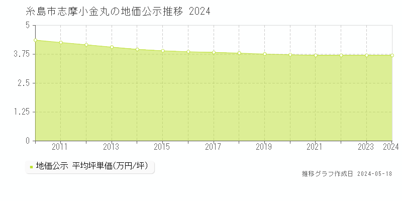 糸島市志摩小金丸の地価公示推移グラフ 