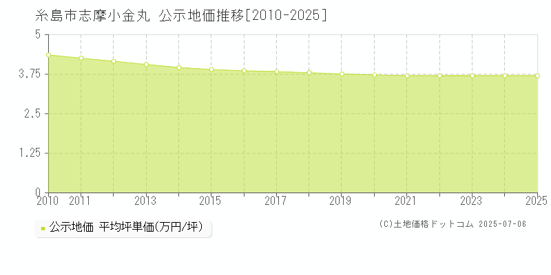 糸島市志摩小金丸の地価公示推移グラフ 