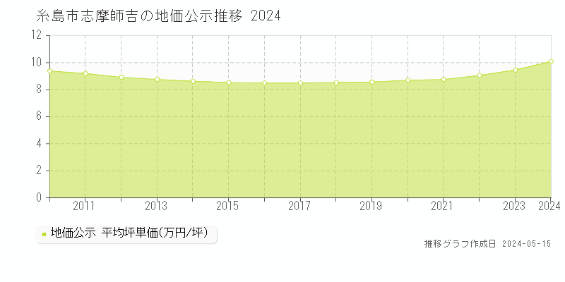 糸島市志摩師吉の地価公示推移グラフ 