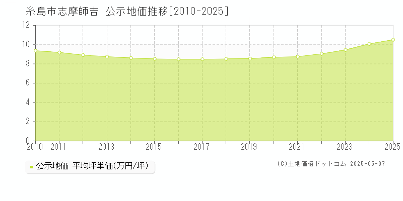 志摩師吉(糸島市)の公示地価推移グラフ(坪単価)[2010-2025年]