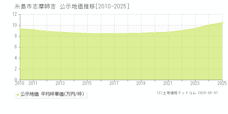 糸島市志摩師吉の地価公示推移グラフ 