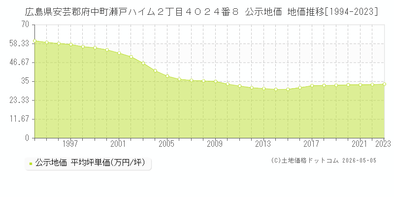 広島県安芸郡府中町瀬戸ハイム２丁目４０２４番８ 公示価格 地価推移[1994-2023]