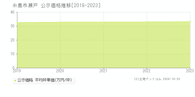 福岡県糸島市瀬戸の公示価格推移グラフ(坪単価)[2019-2023年]