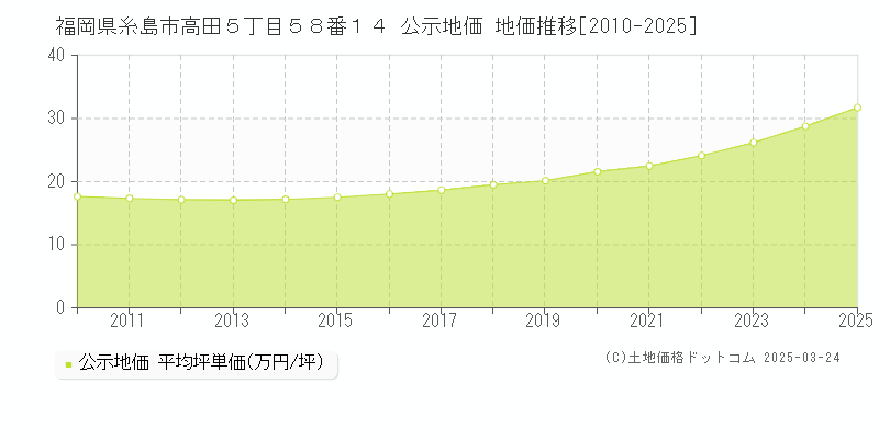 福岡県糸島市高田５丁目５８番１４ 公示地価 地価推移[2010-2025]