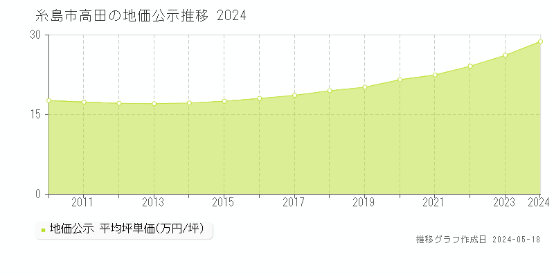 糸島市高田の地価公示推移グラフ 