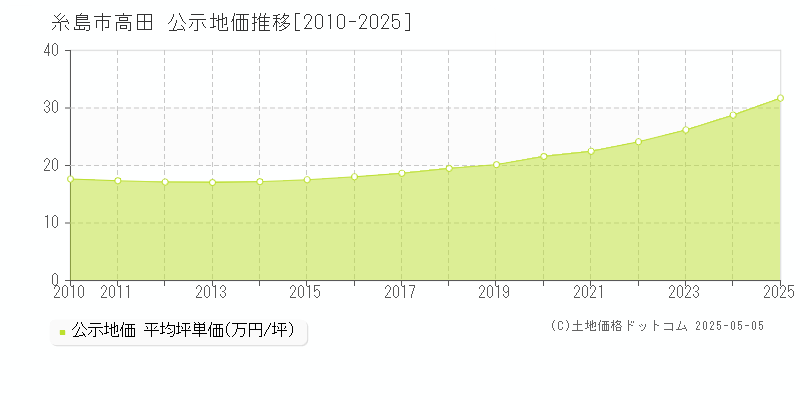高田(糸島市)の公示地価推移グラフ(坪単価)[2010-2025年]