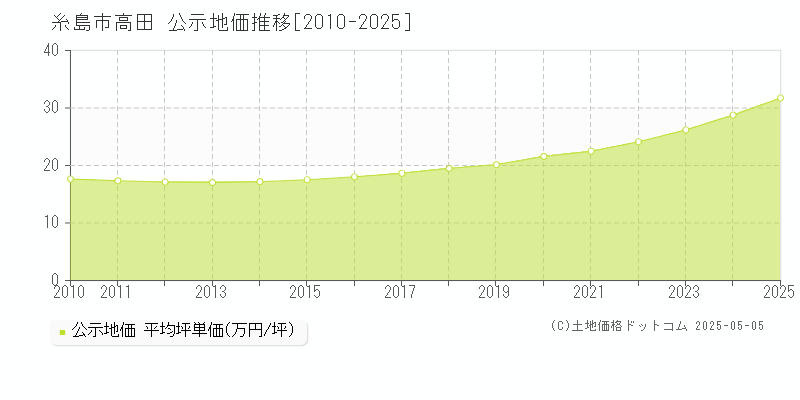 糸島市高田の地価公示推移グラフ 