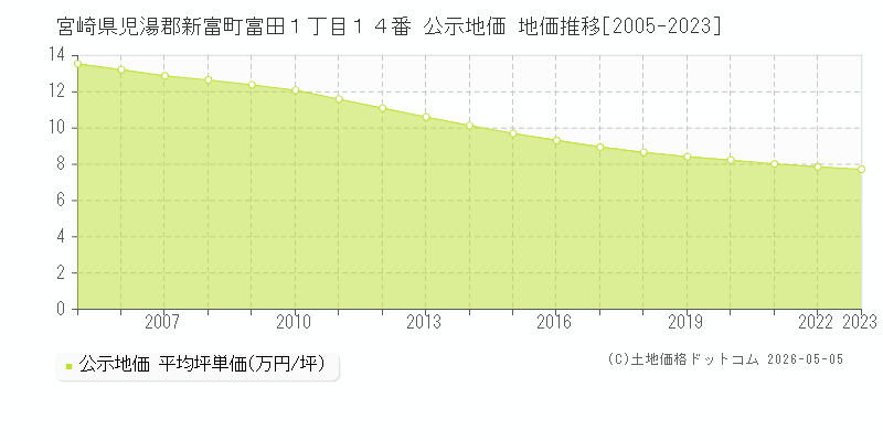 宮崎県児湯郡新富町富田１丁目１４番 公示価格 地価推移[2005-2023]