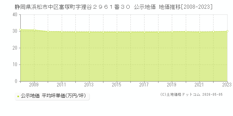 静岡県浜松市中区富塚町字狸谷２９６１番３０ 公示価格 地価推移[2008-2023]