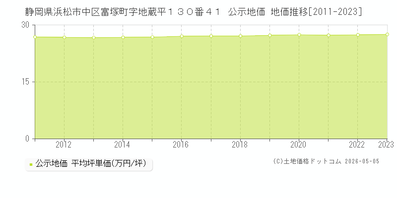 静岡県浜松市中区富塚町字地蔵平１３０番４１ 公示価格 地価推移[2011-2023]
