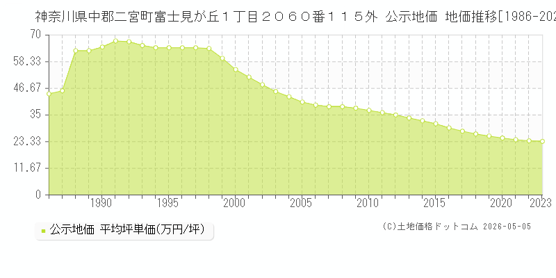 神奈川県中郡二宮町富士見が丘１丁目２０６０番１１５外 公示価格 地価推移[1986-2023]