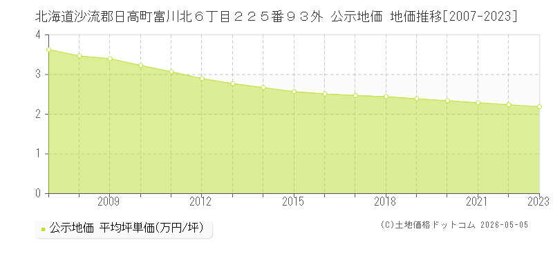 北海道沙流郡日高町富川北６丁目２２５番９３外 公示価格 地価推移[2007-2023]