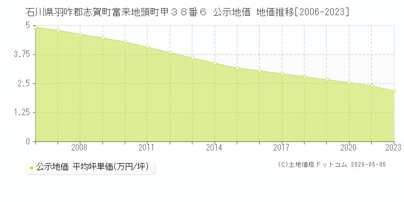 石川県羽咋郡志賀町富来地頭町甲３８番６ 公示価格 地価推移[2006-2023]
