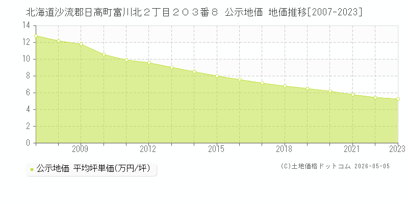 北海道沙流郡日高町富川北２丁目２０３番８ 公示価格 地価推移[2007-2023]
