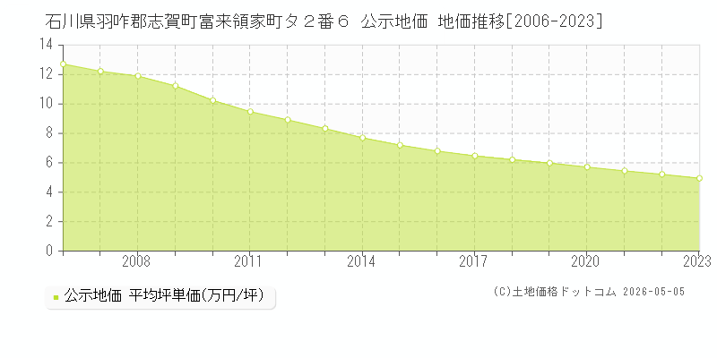 石川県羽咋郡志賀町富来領家町タ２番６ 公示価格 地価推移[2006-2023]