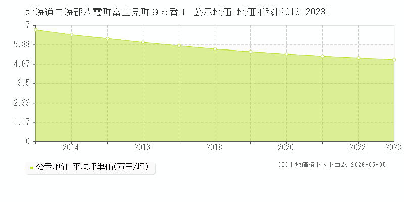 北海道二海郡八雲町富士見町９５番１ 公示価格 地価推移[2013-2023]