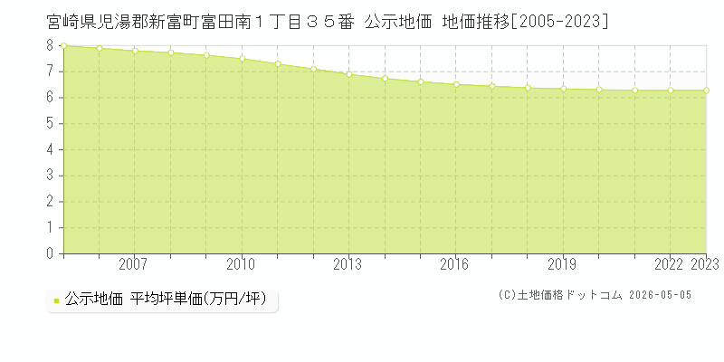 宮崎県児湯郡新富町富田南１丁目３５番 公示価格 地価推移[2005-2023]