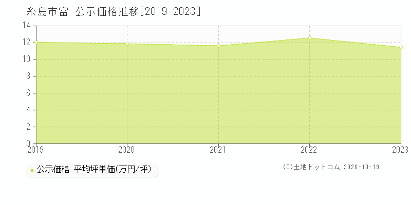 糸島市富の公示価格推移グラフ(坪単価)[2019-2023年]