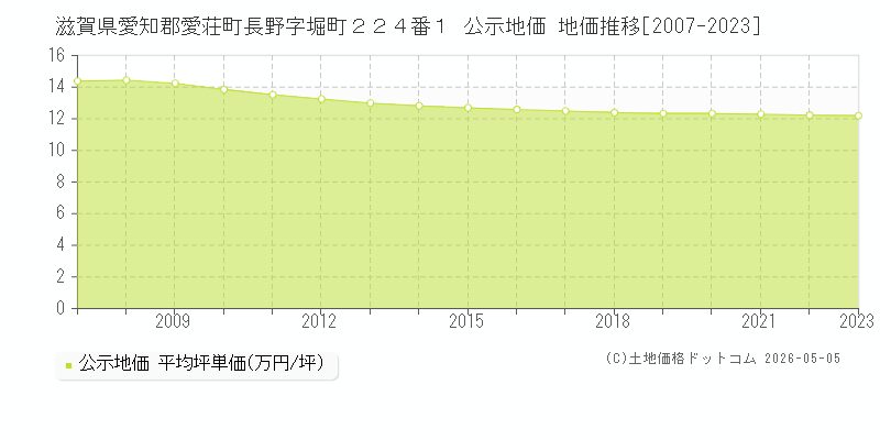 滋賀県愛知郡愛荘町長野字堀町２２４番１ 公示価格 地価推移[2007-2023]