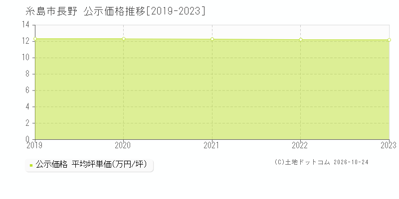 福岡県糸島市長野の公示価格推移グラフ(坪単価)[2019-2023年]