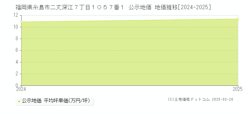 福岡県糸島市二丈深江７丁目１０５７番１ 公示地価 地価推移[2024-2025]