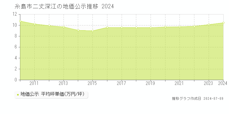 糸島市二丈深江の地価公示推移グラフ 
