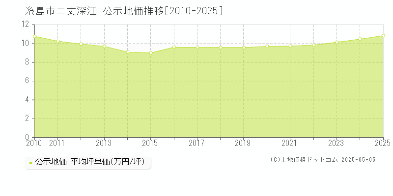 二丈深江(糸島市)の公示地価推移グラフ(坪単価)[2010-2025年]
