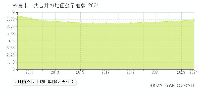 糸島市二丈吉井の地価公示推移グラフ 