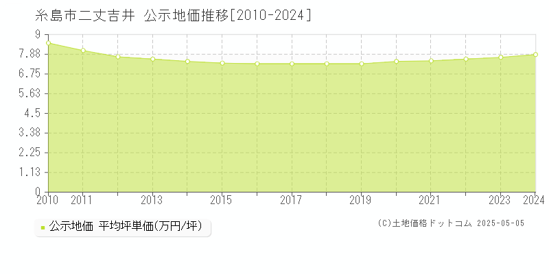 二丈吉井(糸島市)の公示地価推移グラフ(坪単価)[2010-2024年]