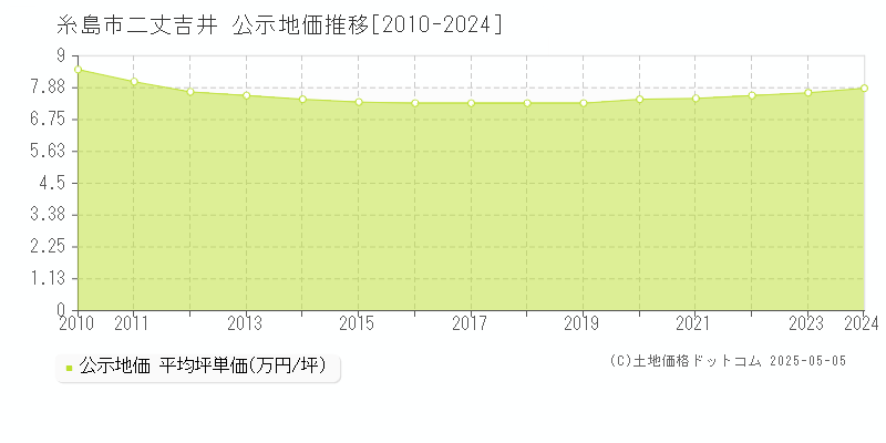 糸島市二丈吉井の地価公示推移グラフ 