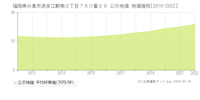 福岡県糸島市波多江駅南２丁目７５０番２９ 公示地価 地価推移[2010-2022]