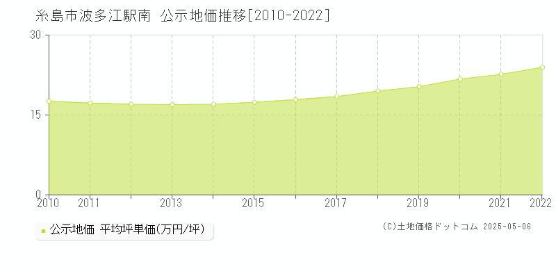 波多江駅南(糸島市)の公示地価推移グラフ(坪単価)[2010-2022年]