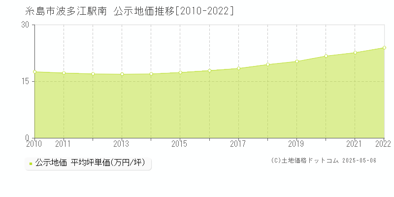 糸島市波多江駅南の地価公示推移グラフ 