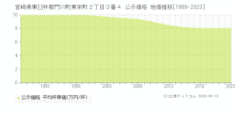 宮崎県東臼杵郡門川町東栄町２丁目３番４ 公示価格 地価推移[1989-2023]