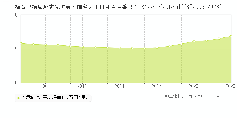 福岡県糟屋郡志免町東公園台２丁目４４４番３１ 公示価格 地価推移[2006-2023]