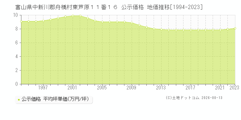 富山県中新川郡舟橋村東芦原１１番１６ 公示価格 地価推移[1994-2023]