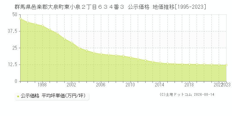 群馬県邑楽郡大泉町東小泉２丁目６３４番３ 公示価格 地価推移[1995-2023]