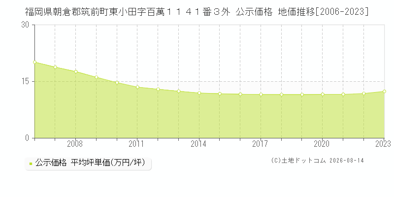 福岡県朝倉郡筑前町東小田字百萬１１４１番３外 公示価格 地価推移[2006-2023]