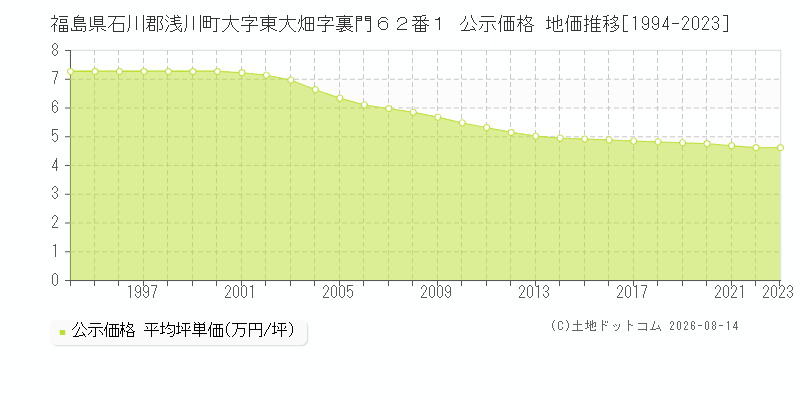 福島県石川郡浅川町大字東大畑字裏門６２番１ 公示価格 地価推移[1994-2023]