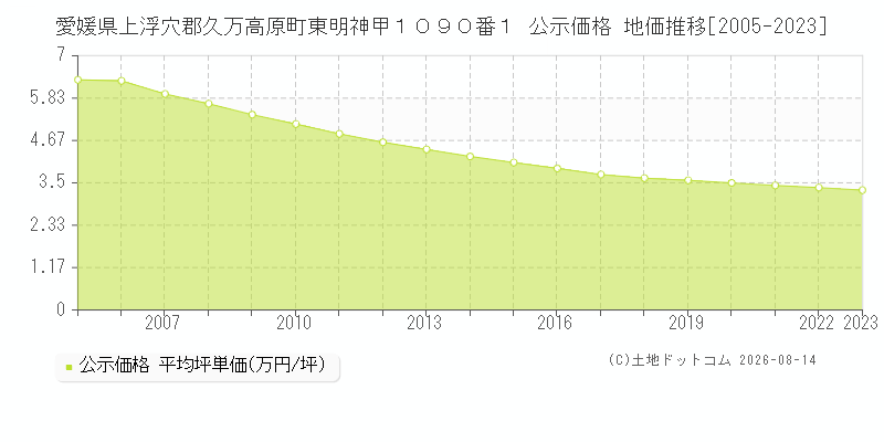 愛媛県上浮穴郡久万高原町東明神甲１０９０番１ 公示価格 地価推移[2005-2023]