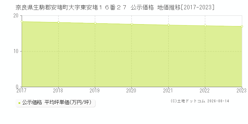 奈良県生駒郡安堵町大字東安堵１６番２７ 公示価格 地価推移[2017-2023]