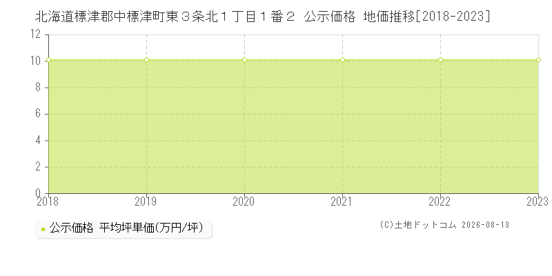 北海道標津郡中標津町東３条北１丁目１番２ 公示価格 地価推移[2018-2023]