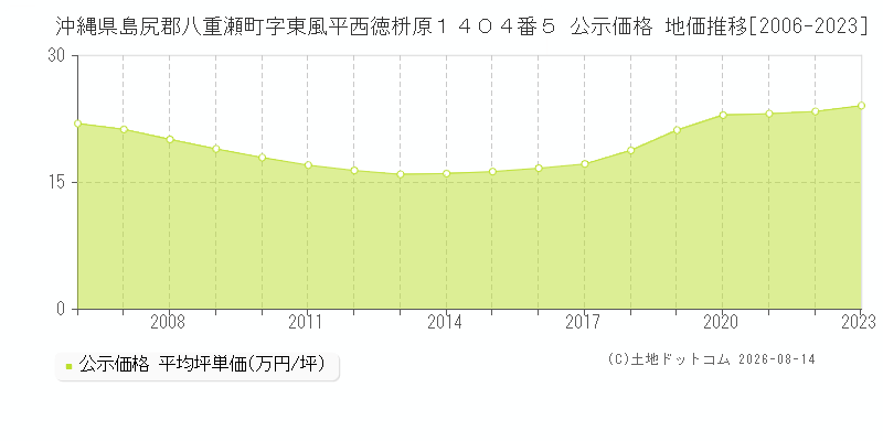 沖縄県島尻郡八重瀬町字東風平西徳枡原１４０４番５ 公示価格 地価推移[2006-2023]